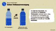 Wirkungsbericht der Welthungerhilfe: Grafik mit Zahlen zu sicherer Trinkwasserversorgung Wirkungsbericht der Welthungerhilfe: Grafik mit Zahlen zu sicherer Trinkwasserversorgung
