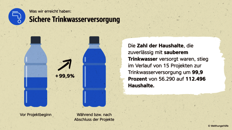 Wirkungsbericht der Welthungerhilfe: Grafik mit Zahlen zu sicherer Trinkwasserversorgung Wirkungsbericht der Welthungerhilfe: Grafik mit Zahlen zu sicherer Trinkwasserversorgung
