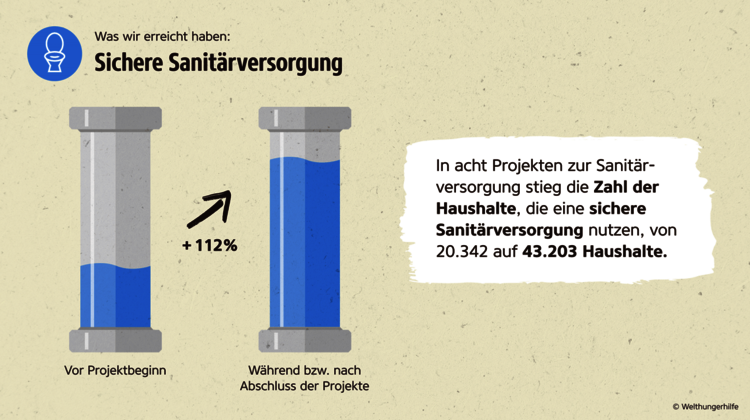 Wirkungsbericht der Welthungerhilfe: Grafik zur Zahl der Haushalte mit sicherer Sanitärversorgung Wirkungsbericht der Welthungerhilfe: Grafik zur Zahl der Haushalte mit sicherer Sanitärversorgung