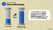 Wirkungsbericht der Welthungerhilfe: Grafik zur Zahl der Haushalte mit sicherer Sanitärversorgung Wirkungsbericht der Welthungerhilfe: Grafik zur Zahl der Haushalte mit sicherer Sanitärversorgung