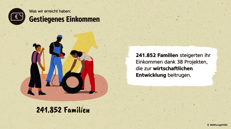 Wirkungsbericht der Welthungerhilfe: Grafik zu gestiegenem Einkommen von Familien Wirkungsbericht der Welthungerhilfe: Grafik zu gestiegenem Einkommen von Familien