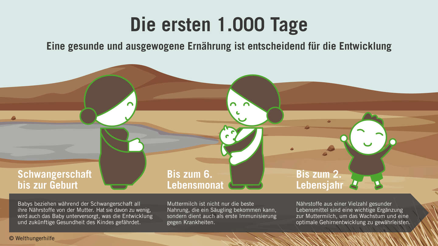 Die ersten 1.000 Lebenstage eines Kindes entscheiden über dessen Entwicklung.