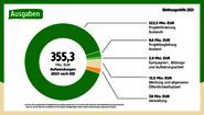 Infografik: Kuchendiagramm zeigt Ausgaben der Welthungerhilfe im Jahr 2023