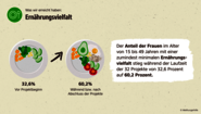 Wirkungsbericht der Welthungerhilfe: Grafik zum Anteil der Frauen mit minimaler Ernährungsvielfalt Wirkungsbericht der Welthungerhilfe: Grafik zum Anteil der Frauen mit minimaler Ernährungsvielfalt