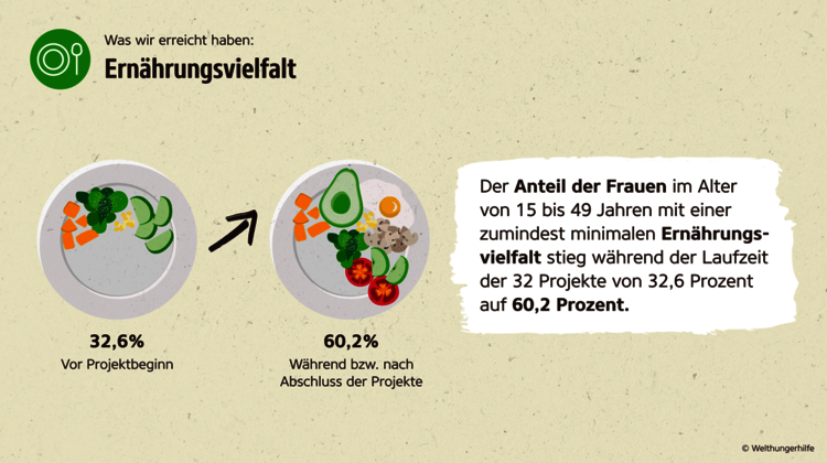 Wirkungsbericht der Welthungerhilfe: Grafik zum Anteil der Frauen mit minimaler Ernährungsvielfalt Wirkungsbericht der Welthungerhilfe: Grafik zum Anteil der Frauen mit minimaler Ernährungsvielfalt