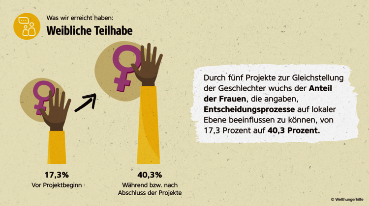 Wirkungsbericht der Welthungerhilfe: Grafik zur Gleichstellung der Geschlechter in Entscheidungsprozessen Wirkungsbericht der Welthungerhilfe: Grafik zur Gleichstellung der Geschlechter in Entscheidungsprozessen