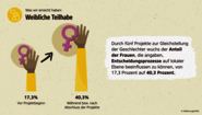 Wirkungsbericht der Welthungerhilfe: Grafik zur Gleichstellung der Geschlechter in Entscheidungsprozessen Wirkungsbericht der Welthungerhilfe: Grafik zur Gleichstellung der Geschlechter in Entscheidungsprozessen
